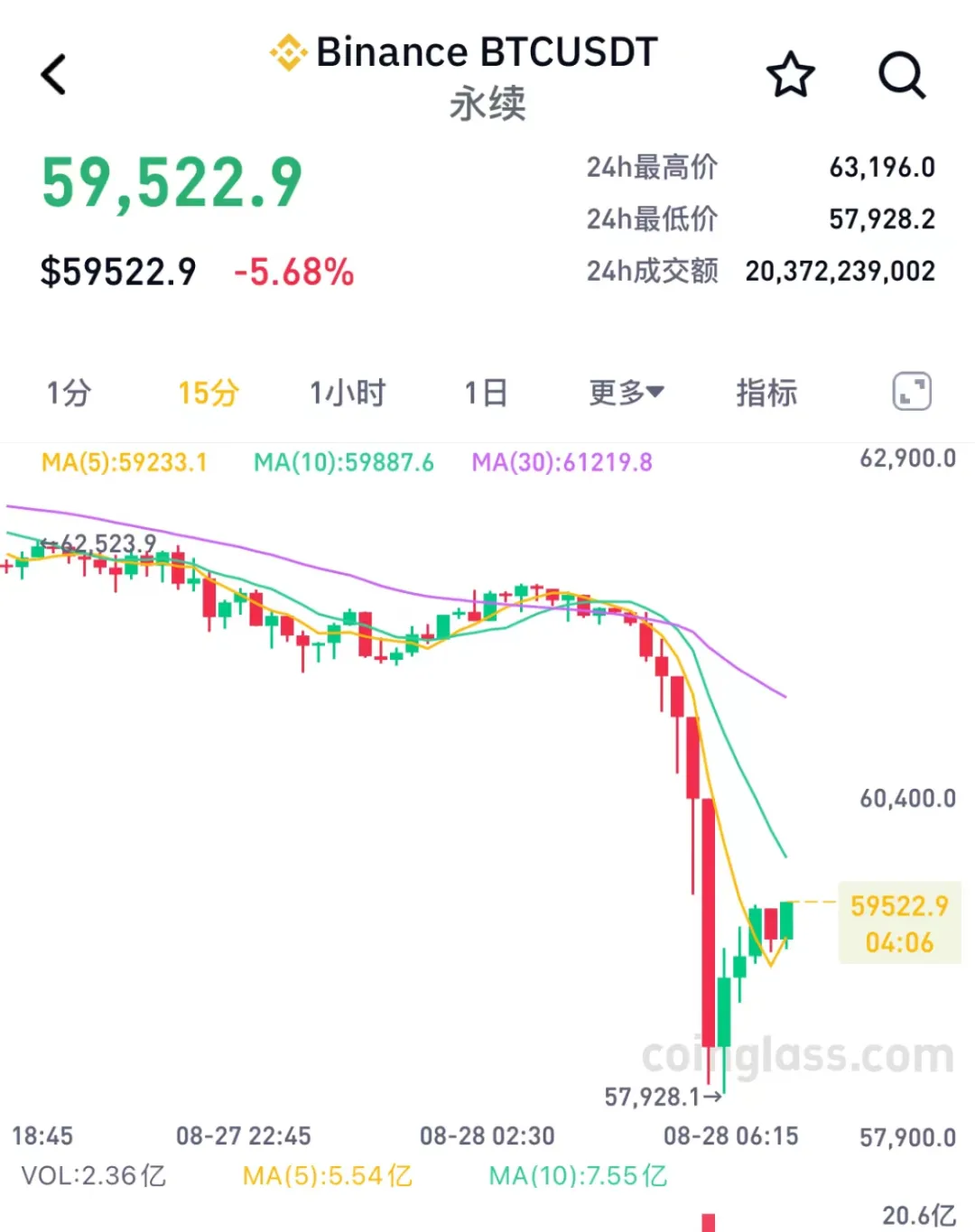 比特币暴跌！超 8 万人爆仓